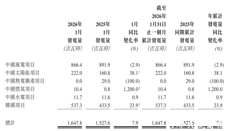中广核新能源1月完成发电量1647.8吉瓦时 同比增加7.9% 中广核新能源1月完成发电量1647.8吉瓦时 同比增加7.9%