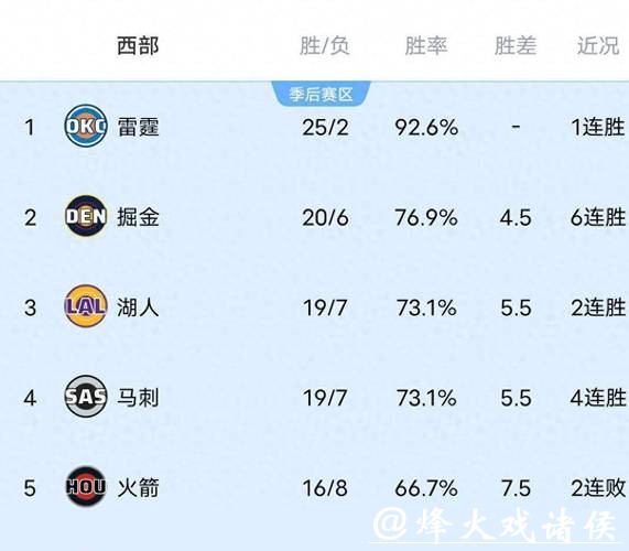 太阳六连败!西部排名大洗牌:勇士第1 湖人第3 独行侠倒数 太阳六连败!西部排名大洗牌:勇士第1 湖人第3 独行侠倒数