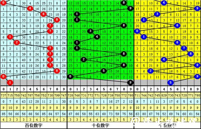 041期四叔排列三预测奖号：通杀一码